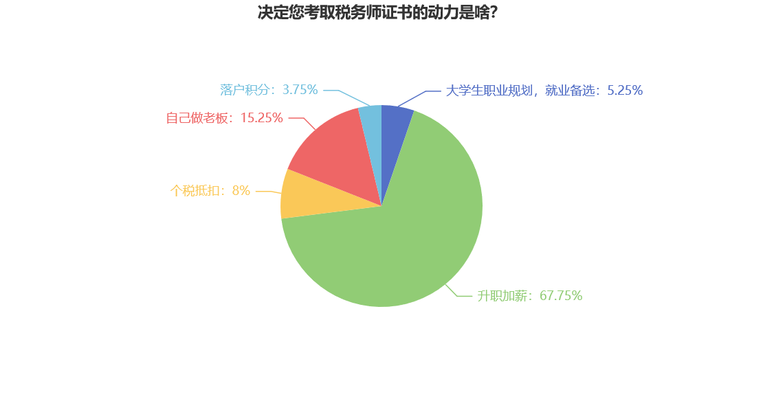 決定您考取稅務(wù)師證書(shū)的動(dòng)力是啥？