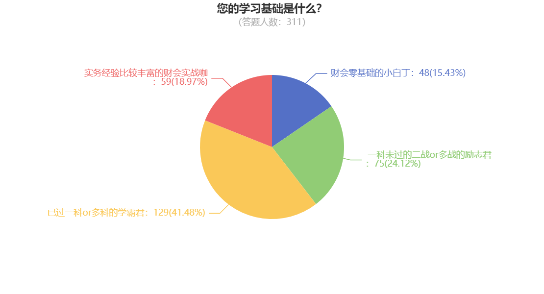 您的學(xué)習(xí)基礎(chǔ)是什么？