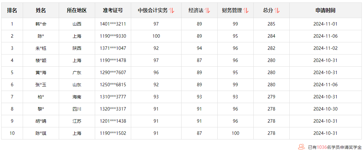 @學(xué)員：2024中級(jí)會(huì)計(jì)查分后 這里有一個(gè)賺回學(xué)費(fèi)的機(jī)會(huì)！