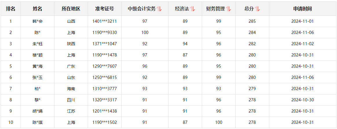 快來圍觀！2024中級會計職稱查分后高分涌現(xiàn) 更有單科滿分！