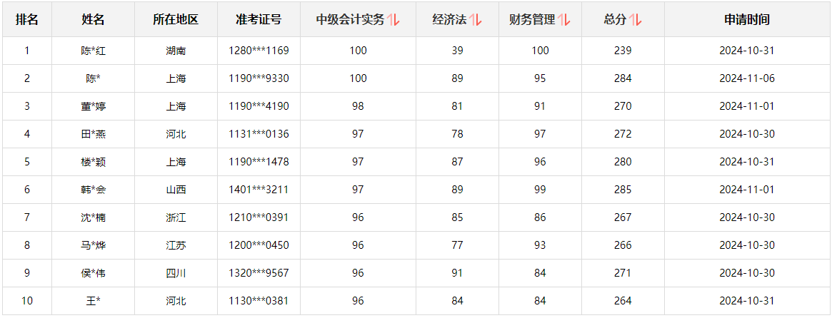 快來圍觀！2024中級會計職稱查分后高分涌現(xiàn) 更有單科滿分！