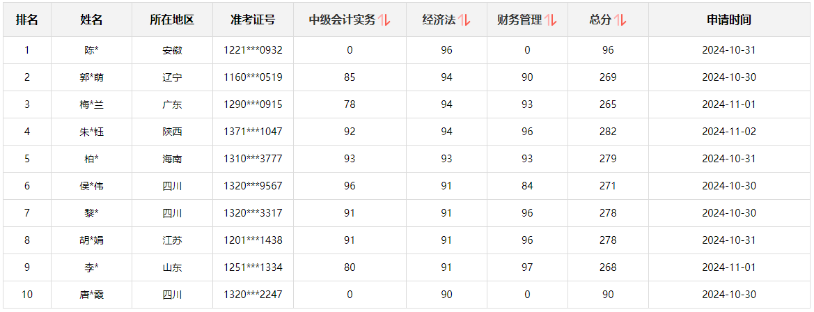 快來圍觀！2024中級會計職稱查分后高分涌現(xiàn) 更有單科滿分！