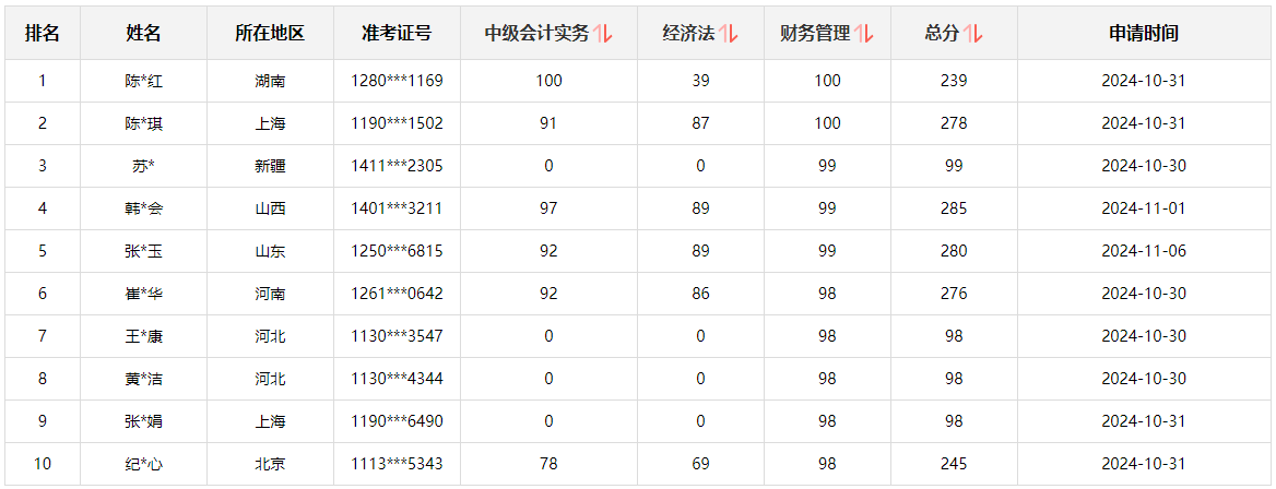 快來圍觀！2024中級會計職稱查分后高分涌現(xiàn) 更有單科滿分！