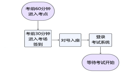 入場(chǎng)關(guān)鍵步驟