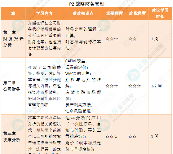 CMA各章節(jié)要備考多久？附25年備考建議~