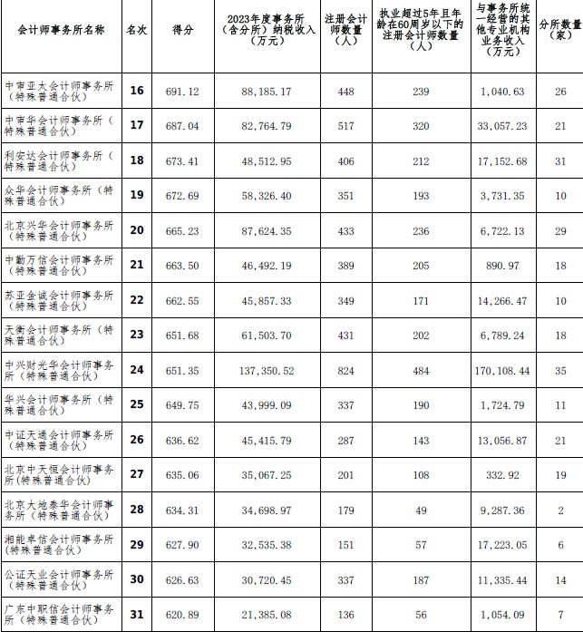 2023年度會計師事務(wù)所綜合評價百家排名信息