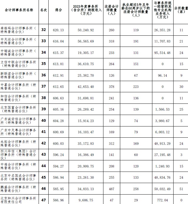 2023年度會計師事務(wù)所綜合評價百家排名信息