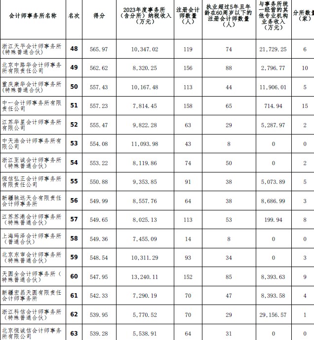 2023年度會計師事務(wù)所綜合評價百家排名信息