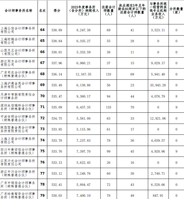 2023年度會計師事務(wù)所綜合評價百家排名信息