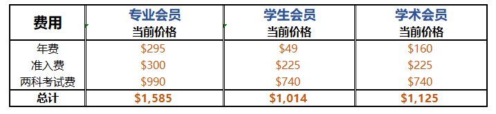 CMA報考費用整理！