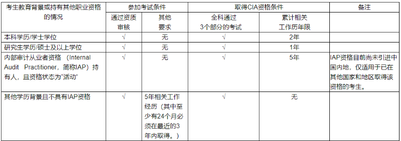 國際注冊內(nèi)部審計師CIA證書申領(lǐng)條件匯總！