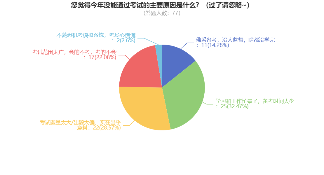 您覺得今年沒能通過考試的主要原因是什么？