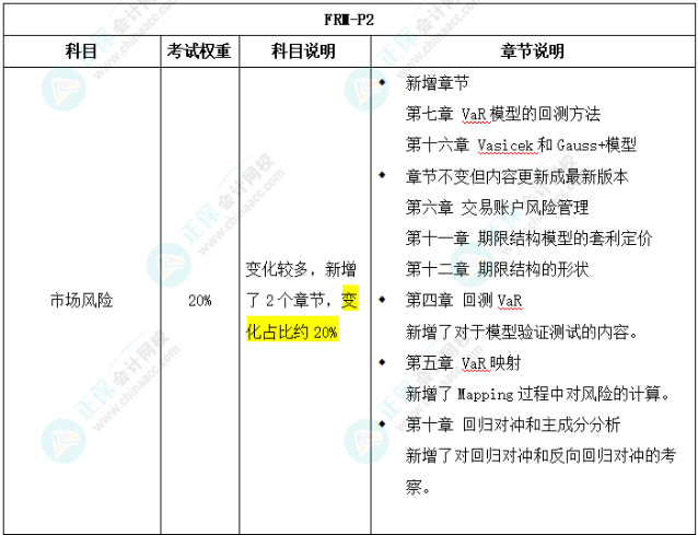 2025年FRM二級(jí)考試大綱變化對(duì)比出爐！