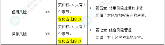 2025年FRM二級(jí)考試大綱變化對(duì)比出爐！