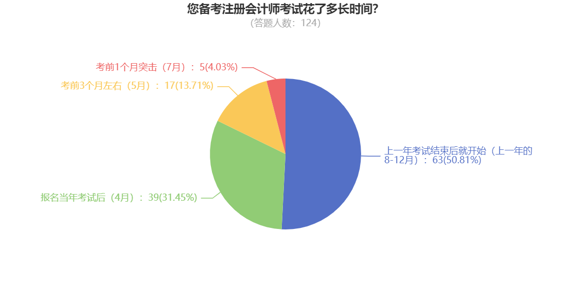 您備考注冊會計師考試花了多長時間？