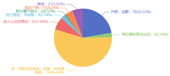 稅務(wù)師證書(shū)還值得考嗎？是不是直接考注會(huì)比較好？