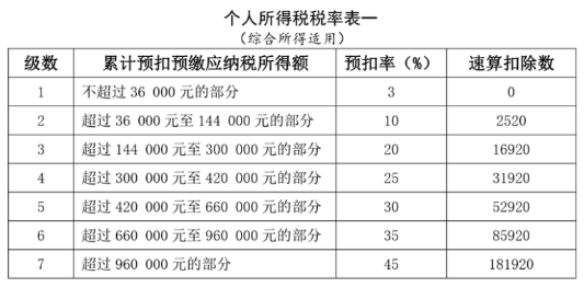 工資薪金所得個人所得稅計算：累計預(yù)扣法詳解與案例分析！