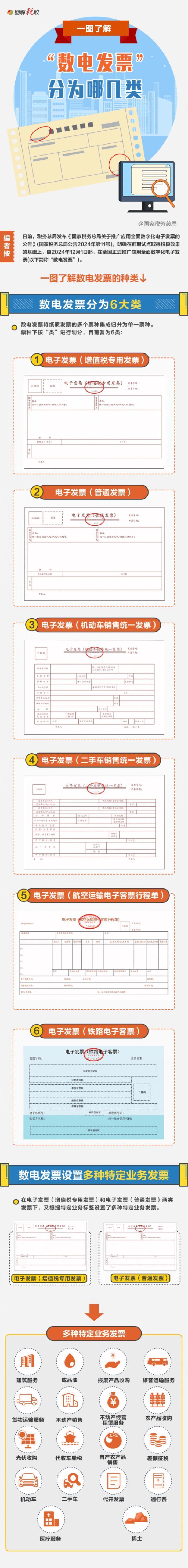 一圖了解：“數(shù)電發(fā)票”分為哪幾類