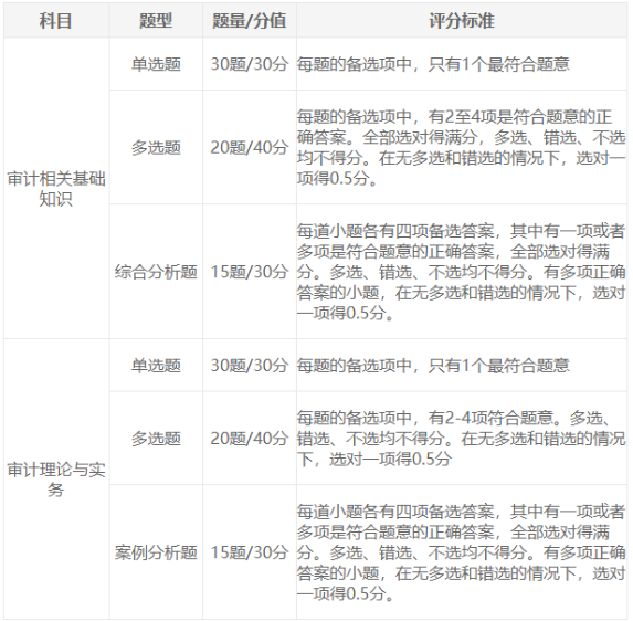 2025年審計(jì)師考試題型整理及答題技巧分享！