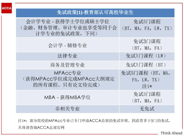 提醒！ACCA與這些證書互免！附免試申請(qǐng)流程！