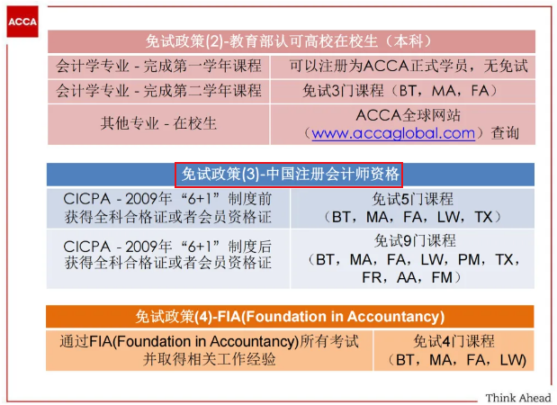 提醒！ACCA與這些證書互免！附免試申請(qǐng)流程！