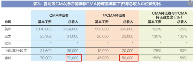 真誠發(fā)問！CMA通過率高是不是代表著含金量低？