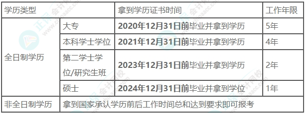 2025年中級(jí)會(huì)計(jì)考試報(bào)名條件符合要求嗎？趕快自查！