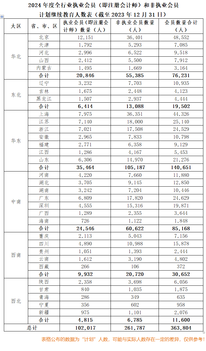 人數(shù)超10w？疑似2024年注會執(zhí)業(yè)會員人數(shù)曝光！