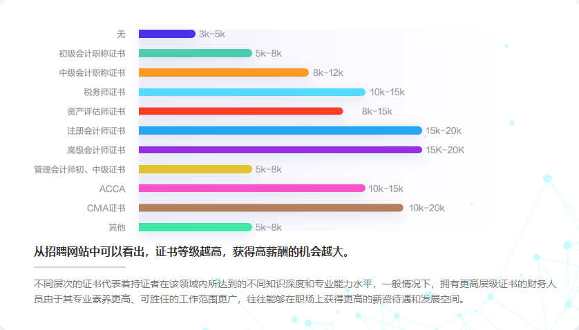 拿下高級(jí)會(huì)計(jì)師證書(shū)后，薪資待遇怎么樣？