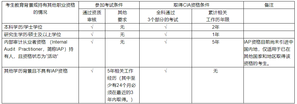 2025年CIA資格認(rèn)證簡(jiǎn)章