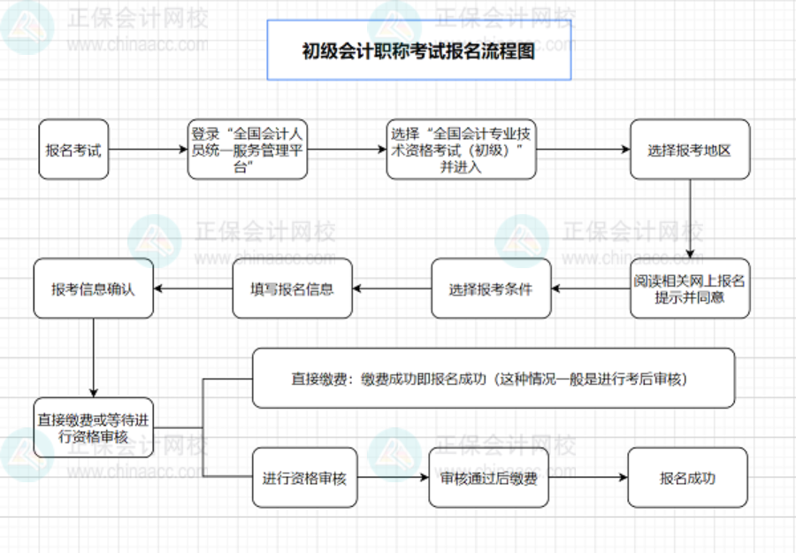 初級會計職稱考試報名流程