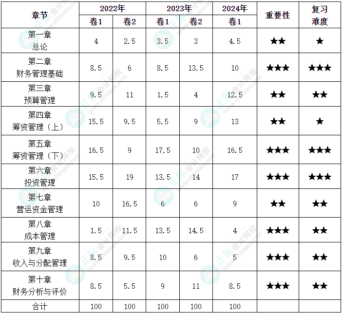 劃重點(diǎn)！中級會計《財務(wù)管理》各章近三年分值分布情況