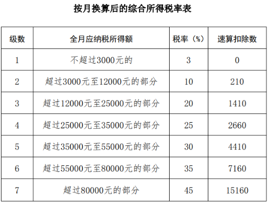 全年一次獎(jiǎng)金怎么計(jì)算個(gè)稅？