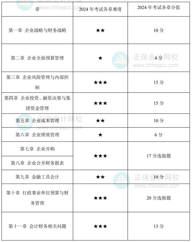 高級會計實務(wù)各章難度如何？在考試中占了多少分值？