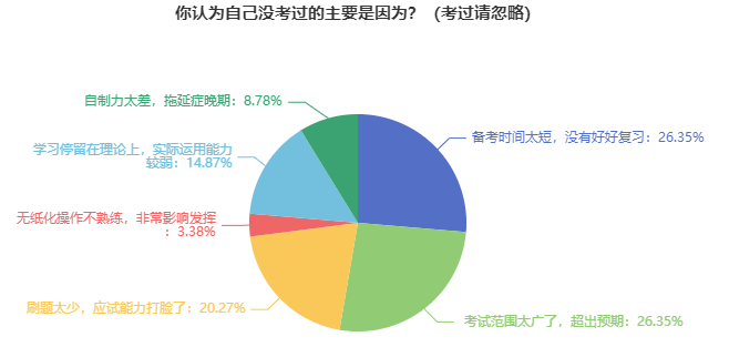 經(jīng)驗(yàn)教訓(xùn)：70%的考生因?yàn)檫@3大原因沒(méi)通過(guò)資產(chǎn)評(píng)估師考試