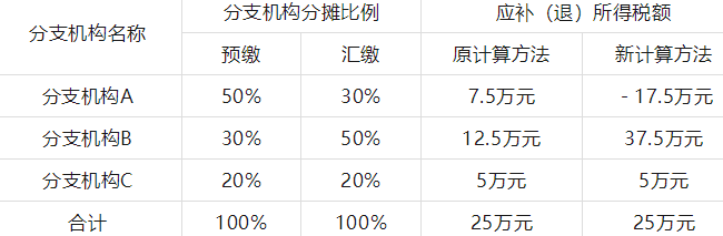 國家稅務(wù)總局發(fā)文優(yōu)化企業(yè)所得稅年度納稅申報表